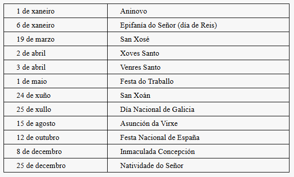 Calendario laboral Galicia 2026: festivos autonómicos Año Nuevo (1 de enero), Epifanía del Señor (Día de Reis - 6 de enero), Día de San José (19 de marzo), Jueves Santo (2 de abril), Viernes Santo (3 de abril), Fiesta del Trabajo (1 de mayo), Día de San Joán (24 de junio), Día Nacional de Galicia (25 de julio), Asunción de la Virgen (15 de agosto), Fiesta Nacional de España (12 de octubre), Inmaculada Concepción (8 de diciembre) y Natividad del Señor (25 de diciembre). Además de estos días, cada ayuntamiento determina dos jornadas festivas como propias de su localidad.