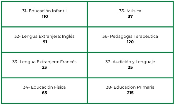 Tabla de especialidades y plazas convocadas